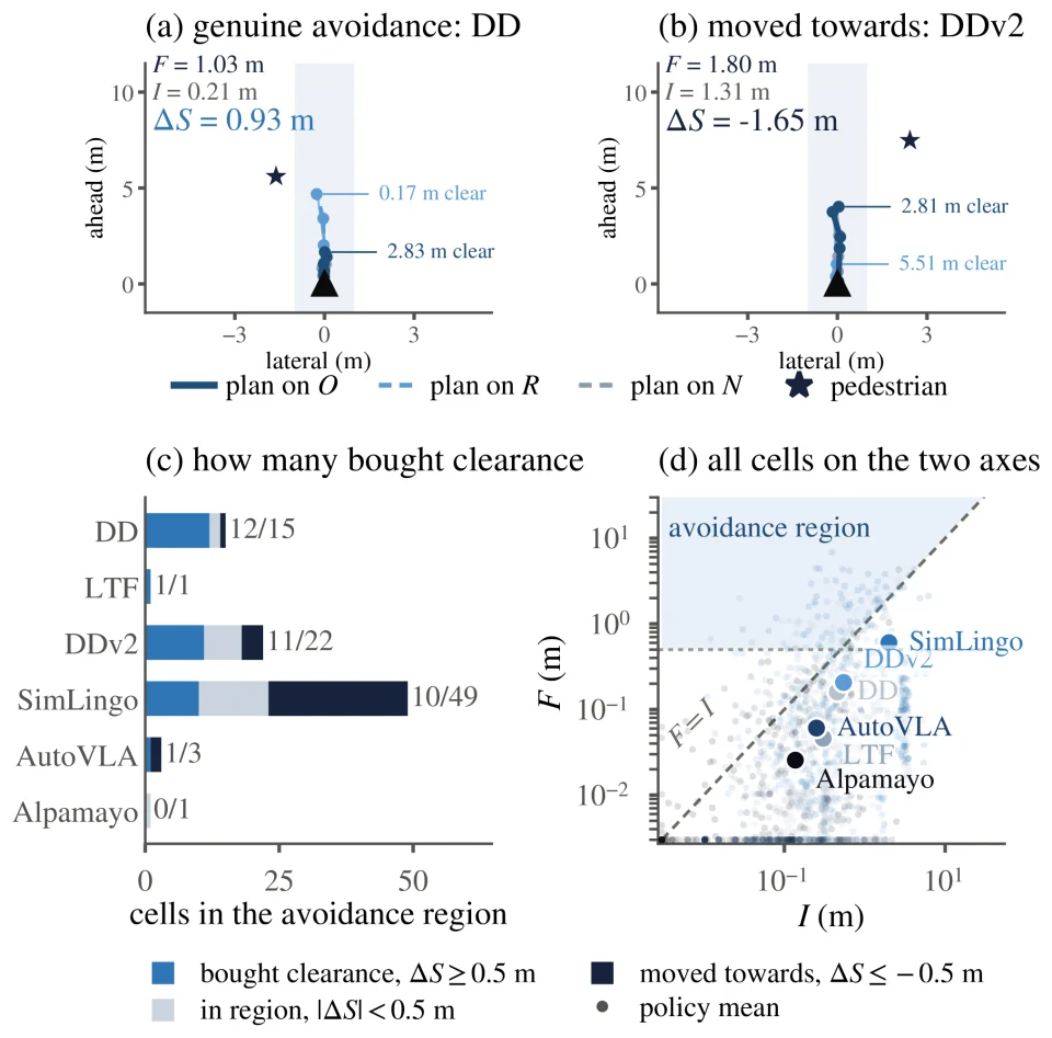 Beyond the Leaderboard: Counterfactual Diagnosis of End-to-End and VLA Driving Policies Under Domain Shift