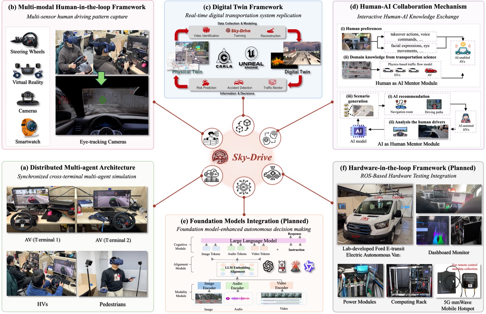 Sky-Drive framework — multi-agent simulation, digital twin, and human-AI collaboration